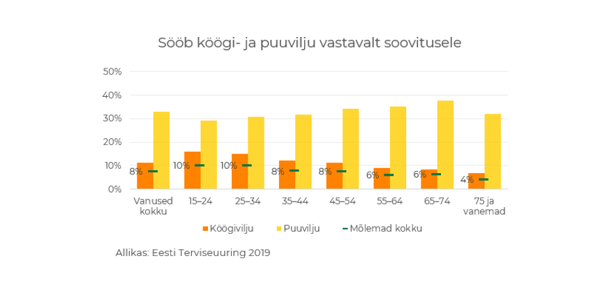 puu ja köögiviljade söömine