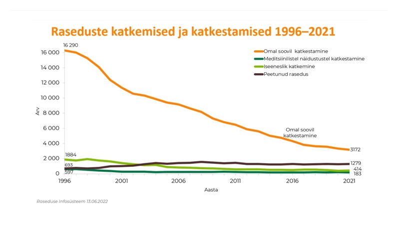 Raseduste katkemised ja katkestamised 1996-2021