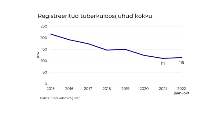 regsitreeritud tuberkuloosinäitajad 2022