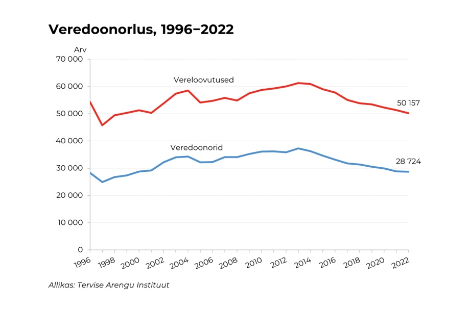 veredoonorite muutus