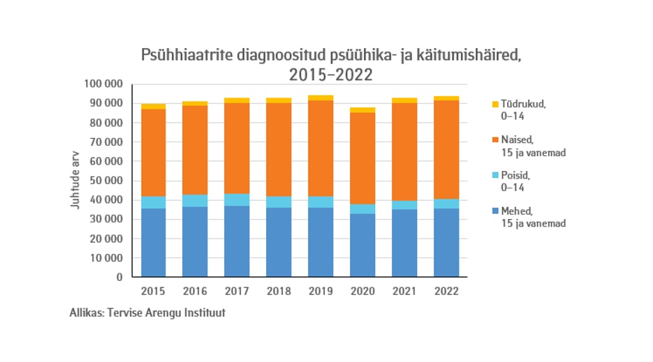 psüühika- ja käitumishäired 2015-2022