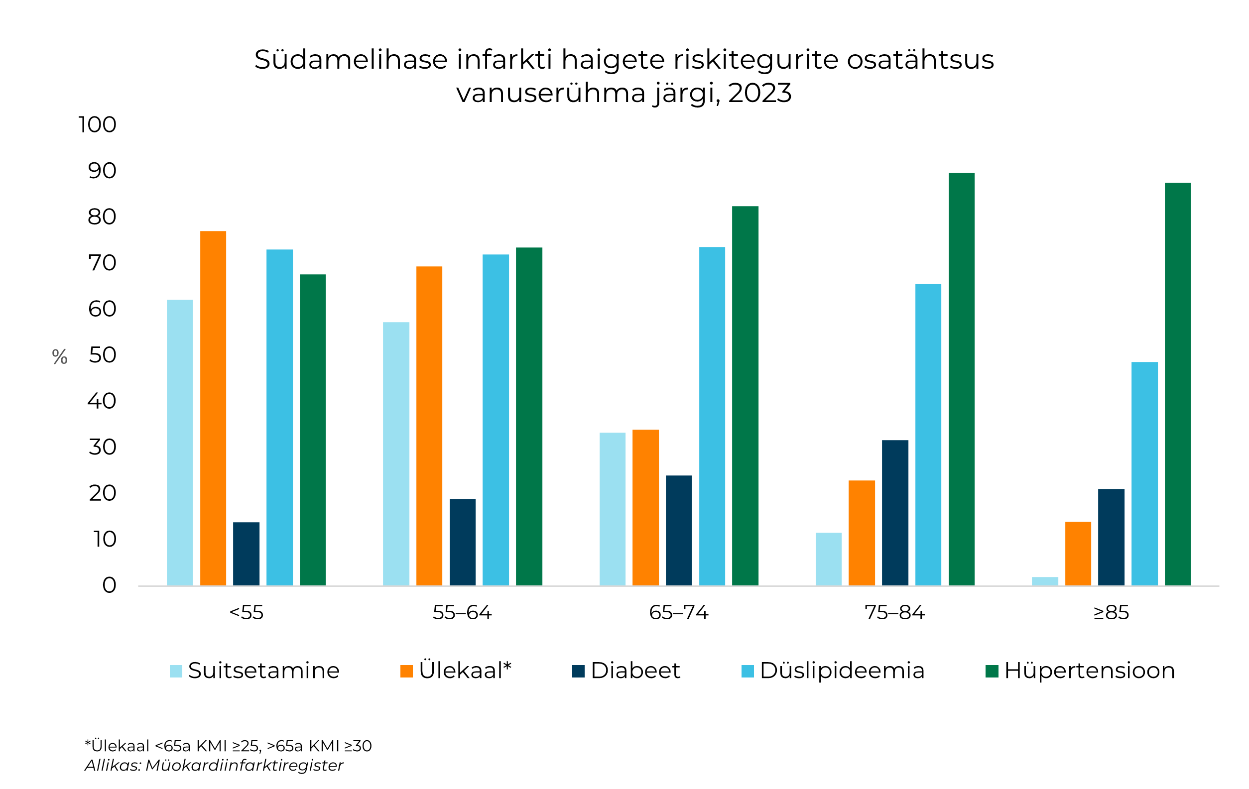 südamelihaste infarkt 2023