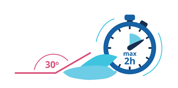 Joonis 2. Lamatise riski korral ei tohiks samas asendis olla üle kahe tunni. Voodi istumisnurk ei tohiks olla üle 30 kraadi
