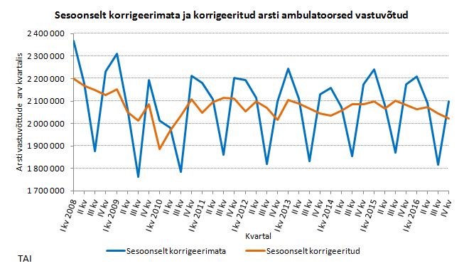 arsti visiidid2008 2016