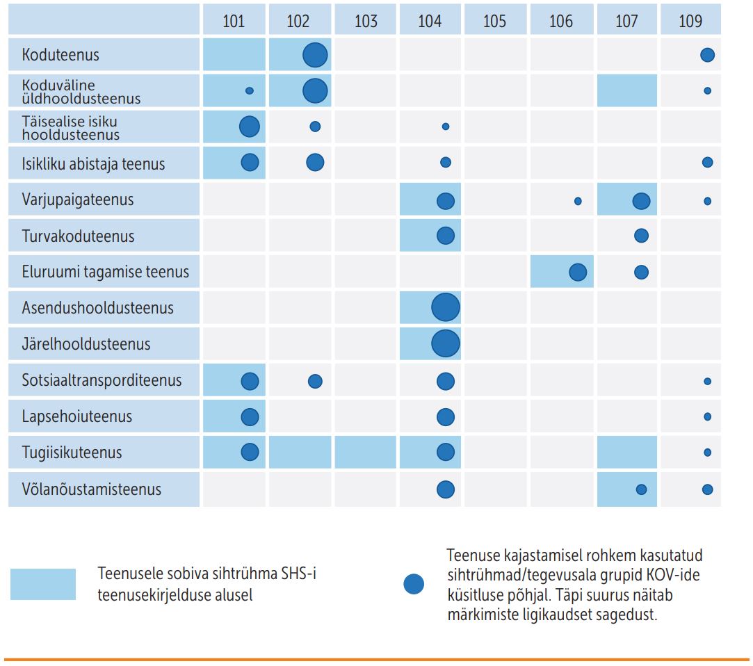 Joonis&nbsp;kohustuslike sotsiaalteenuste kajastamisest tegevusala gruppide kaupa