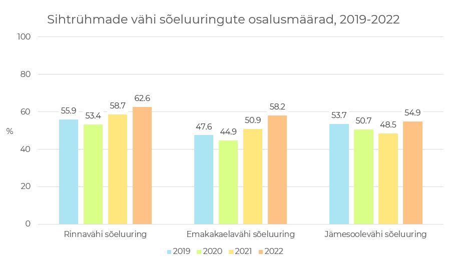 2019-22 hõlmatuse joonis