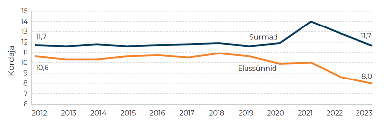 Joonis. Elussünnid ja surmad 1000 elaniku kohta 2012–2023. Allikas: statistikaamet