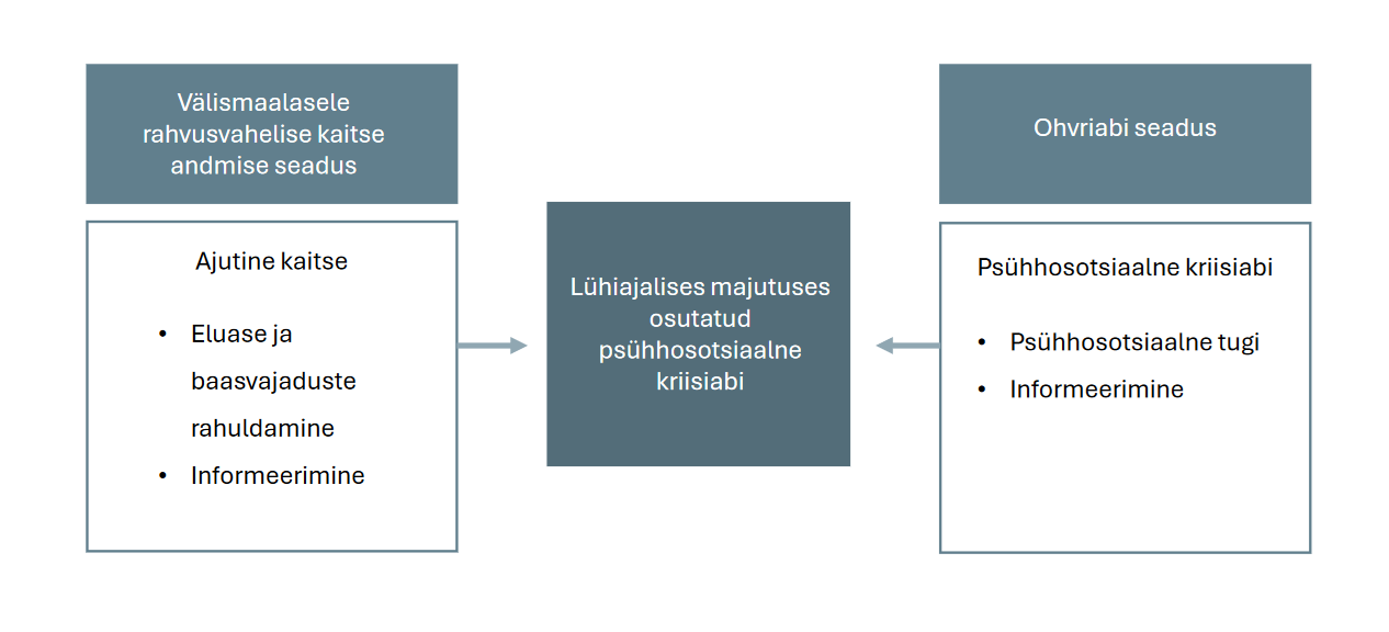 Joonis 1.&nbsp;Kahe seaduse alusel koostatud teenusepakett Ukraina sõjapõgenike vastuvõtmiseks