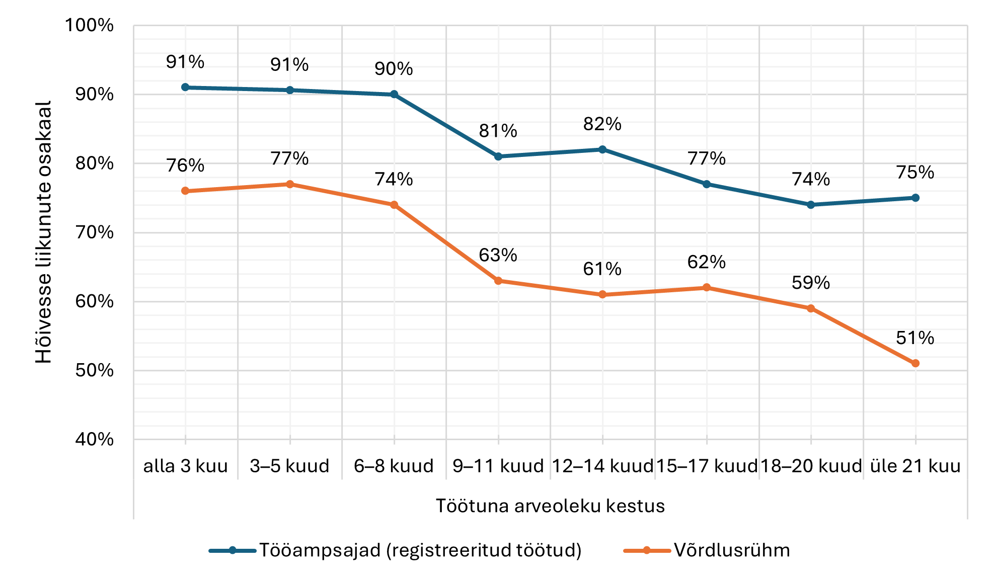 Joonis 1. Tööampsude mõju töötusest hõivesse liikumisele*