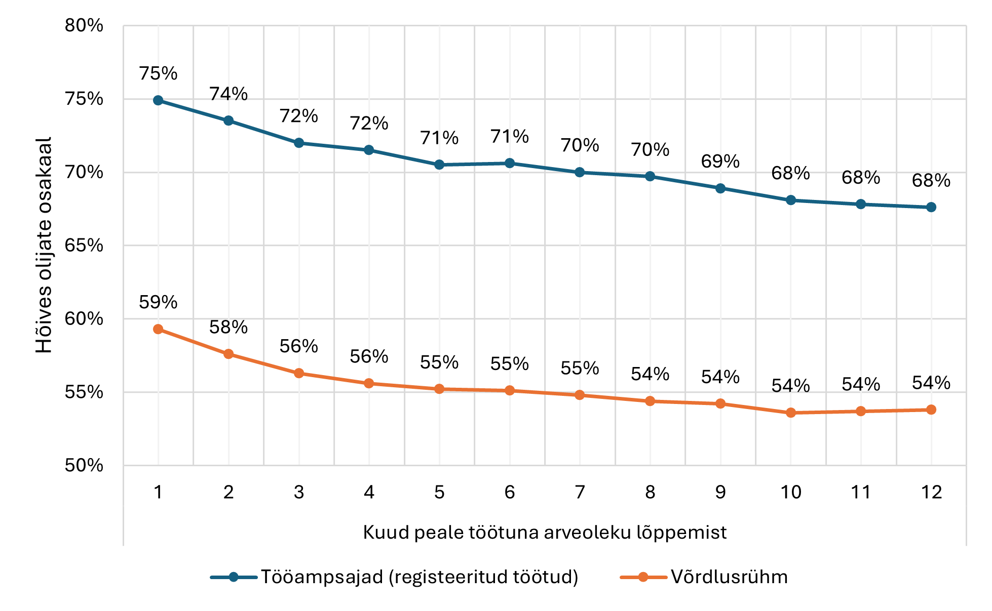 Joonis 2. Tööampsude mõju hõives püsimisele*