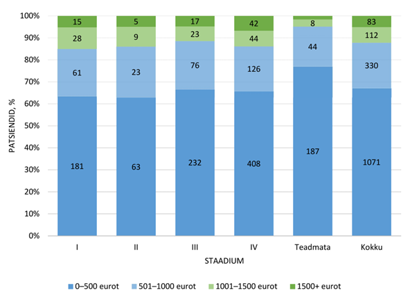 Joonis 2.&nbsp;Aastatel 2019 ja 2020 erinevas staadiumis kopsuvähi esmase diagnoosi saanud inimeste keskmine sissetulek kuus enne diagnoosi, n = 1596 