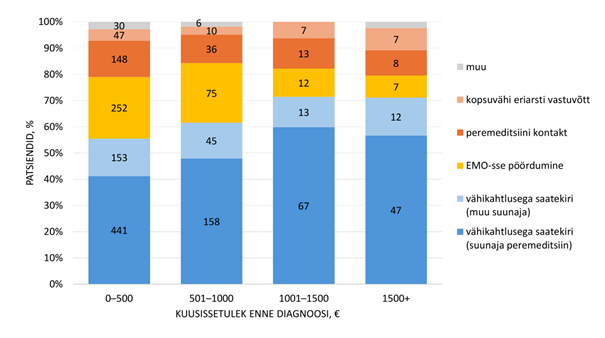 Joonis 4.&nbsp;Kopsuvähi esmadiagnoosiga inimeste jaotus teekonna alguse ja sissetuleku järgi (2019–2020)