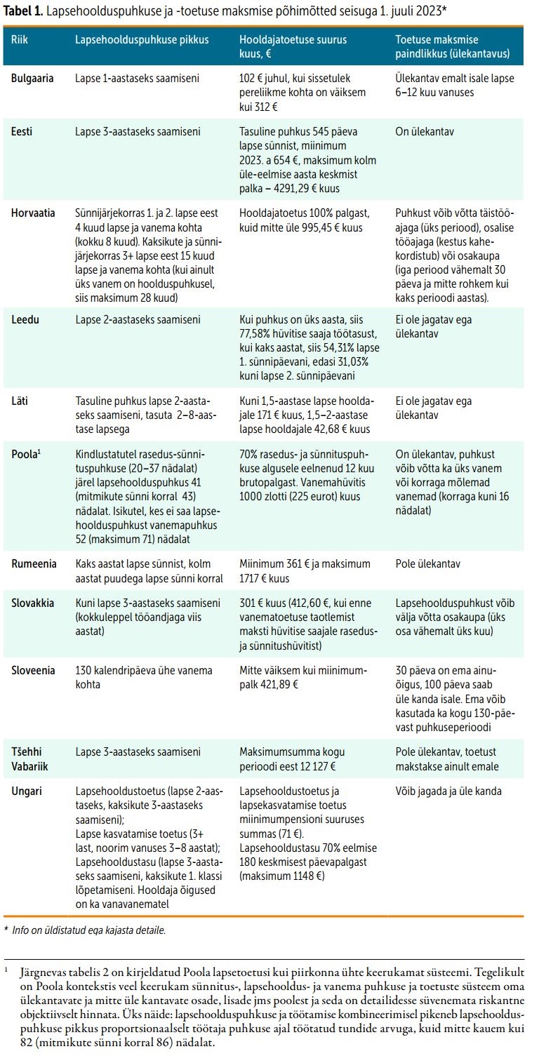 Lapsehoolduspuhkuse ja -toetuse maksmise põhimõtted eri riikides tabelis.