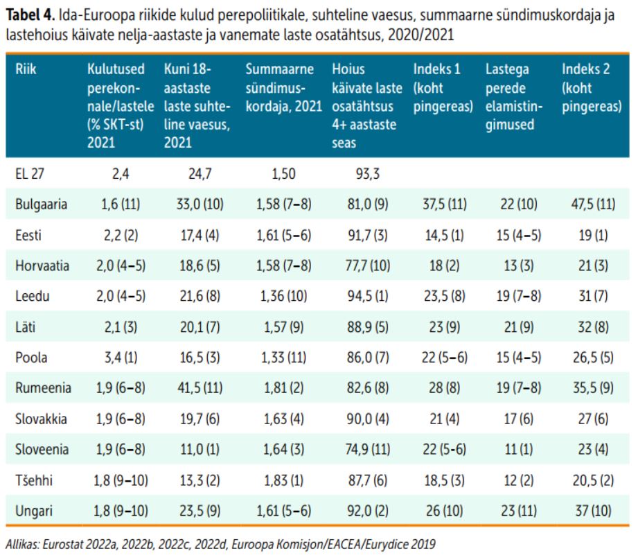 Ida-Euroopa riikide kulud perepoliitikale, suhteline vaesus, summaarne sündimuskordaja ja lastehoius käivate nelja-aastaste ja vanemate laste osatähtsus