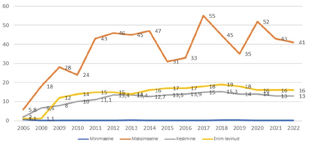 THC sisaldus kanepis/kanepiõies joonisel