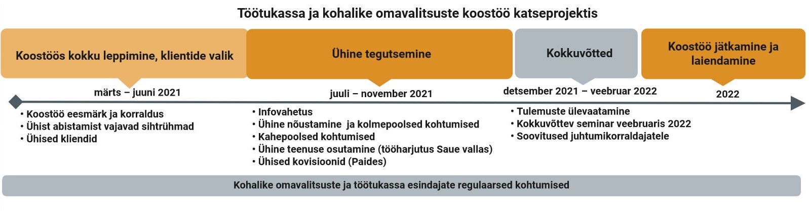 Joonis Töötukassa ja kohalike omavalitsuste koostööst katseprojektis