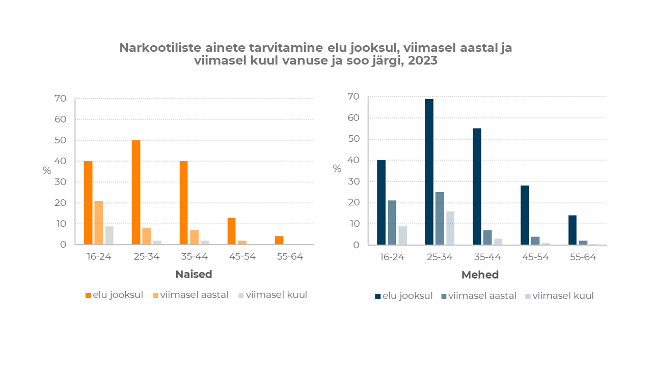 Narkootiliste ainete tarvitamine, sugu ja vanus_TAI_TUKU 2023
