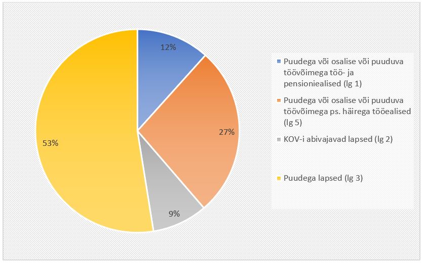 SRT sihtrühmade osatähtsus kõigist teenuse saajatest 2022. aastal joonisel