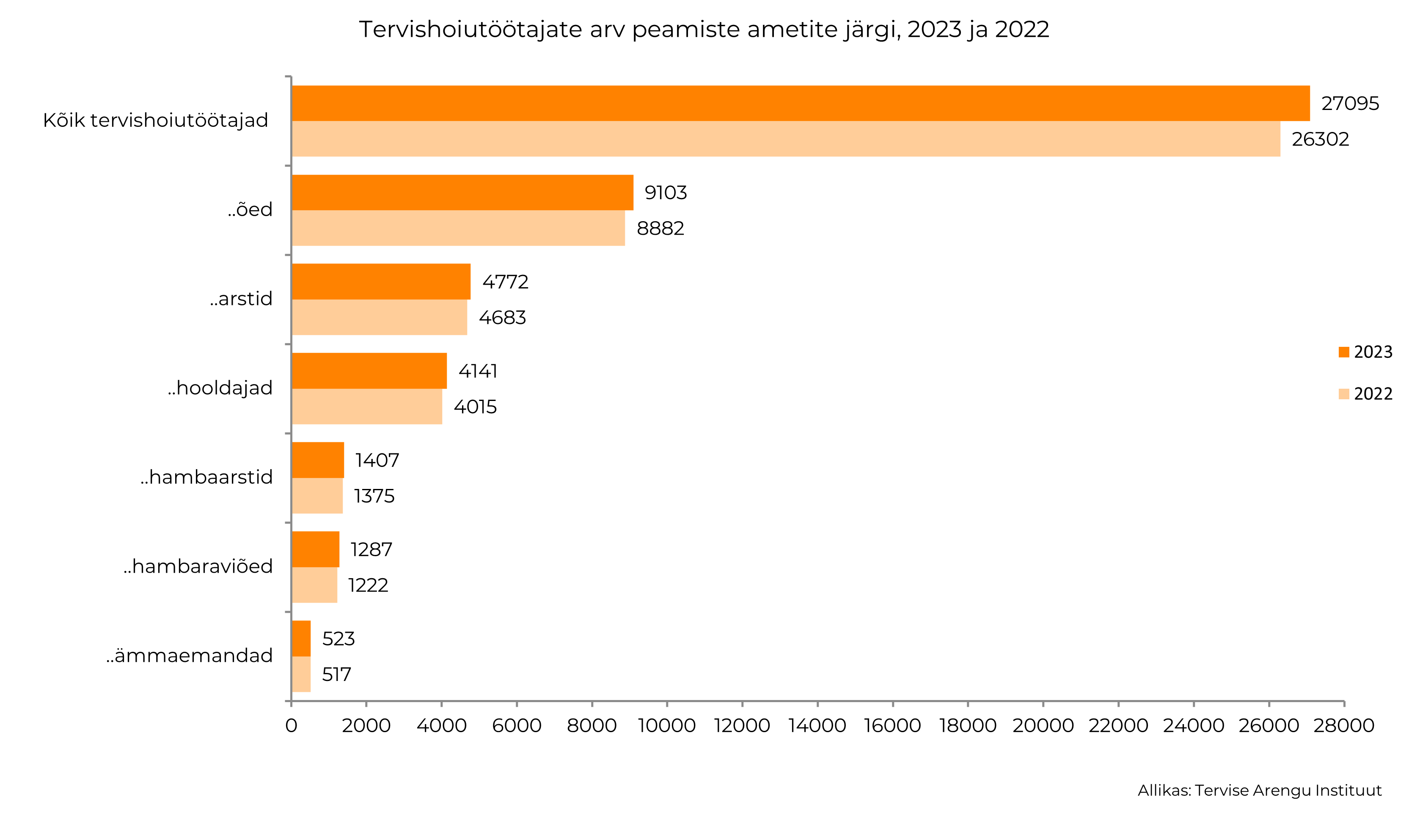 tervishoiutöötajate ülevaade 2023