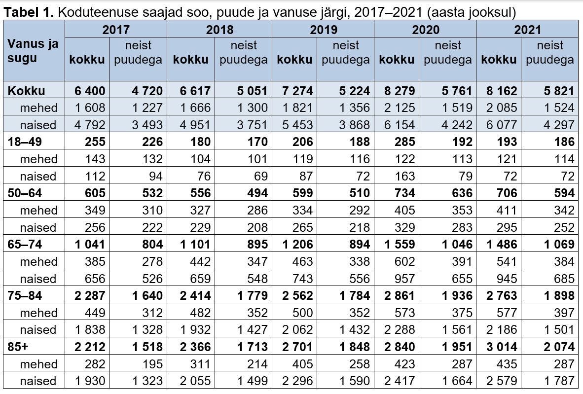 Koduteenuse saajad soo, puude ja vanuse järgi tabelis