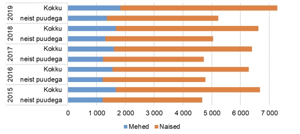 Koduteenuse saajad soo ja puude olemasolu järgi, 2015-2019 (aasta jooksul)
