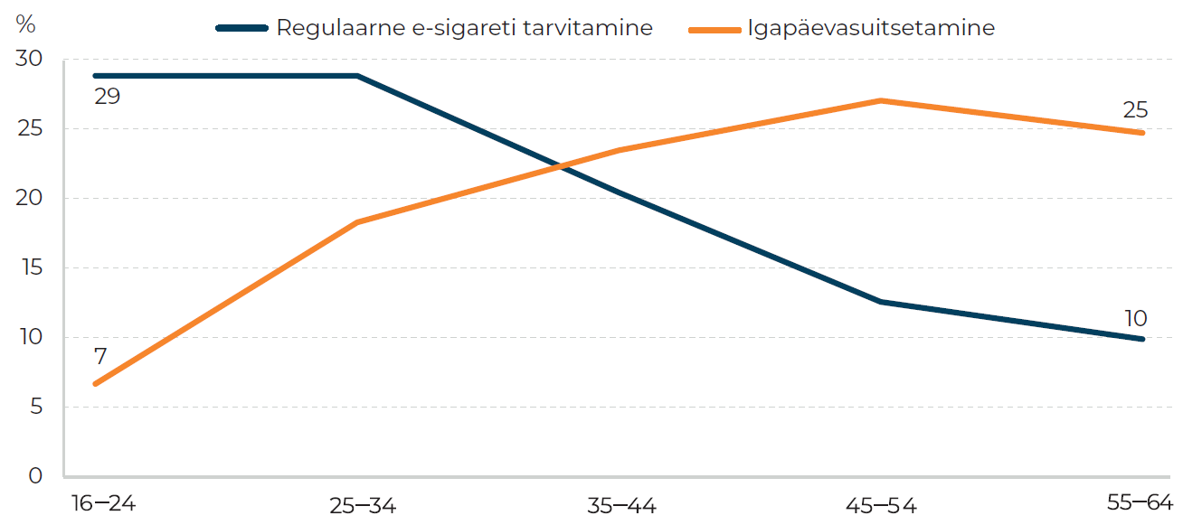Joonis. Igapäevasuitsetamise ja regulaarse e-sigarettide tarbimise levimus vanuse järgi, 2022; Täiskasvanud rahvasiku tervisekäitumise uuring (TAI) 