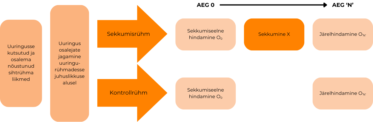 Joonis 4.1. Juhuslikustatud kontrollitud uuring (JuKU).