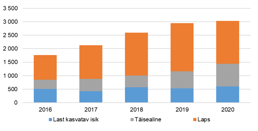 Joonis tugiisikuteenuse saajate arvuga peamiste sihtrühmade järgi