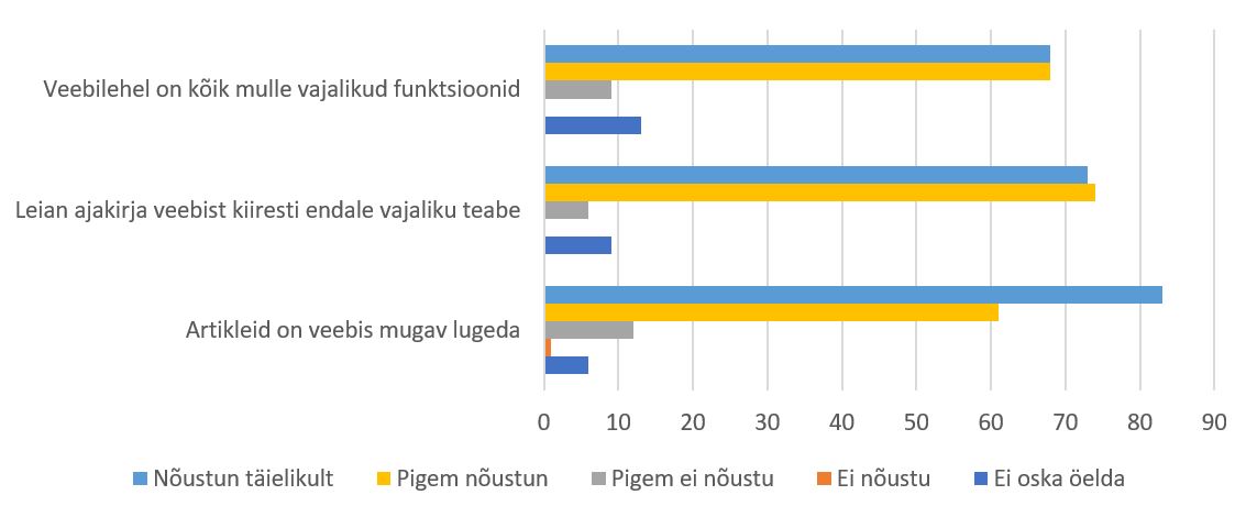 Hinnangud ajakirja veebilehele joonisel