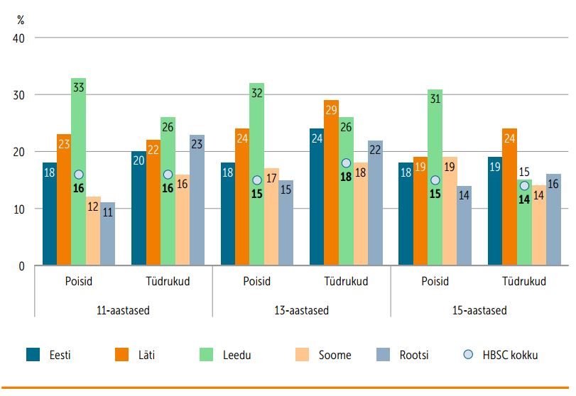 Viimase paari kuu jooksul vähemalt kord küberkiusamist kogenud õpilaste osatähtsus joonisel