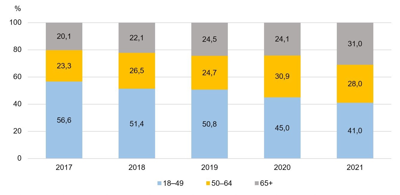 Isikliku abistaja teenuse saajad vanuse järgi joonisel