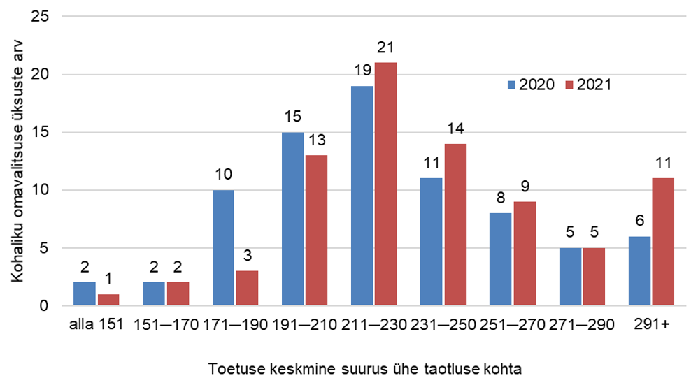 Kohalike omavalitsuste jaotus toetuse keskmise suuruse järgi ühe taotluse kohta joonisel.