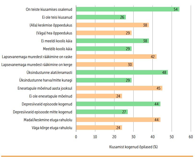 Viimasel paaril kuul koolis kiusamist kogenud Eesti õpilaste osatähtsus erinevate taustatunnuste järgi joonisel.