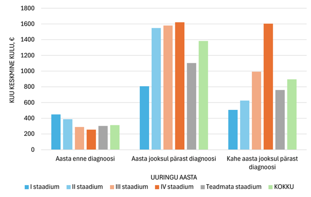 Joonis 7.&nbsp;Aastatel 2019 ja 2020 kopsuvähi esmase diagnoosi saanud inimeste raviarvete ja välja ostetud retseptiravimite keskmine kulu kuus tervisekassale ühe elatud kuu kohta vähi staadiumi alusel