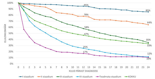 Joonis 8.&nbsp;Aastatel 2019 ja 2020 kopsuvähi esmase diagnoosi saanud inimeste elulemuse muutus staadiumi võrdluses kahel diagnoosijärgsel aastal, n =1071 (surmad); n =1596 (kõik diagnoosi saanud).