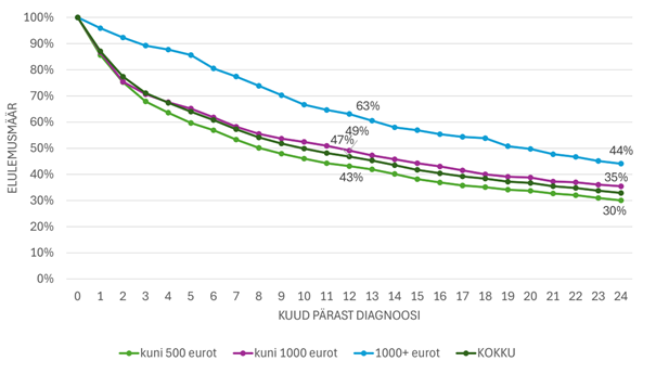 Joonis 9.&nbsp;Aastatel 2019 ja 2020 kopsuvähi esmase diagnoosi saanud inimeste elulemuse muutus kahel diagnoosijärgsel aastal kuu keskmise sissetuleku võrdluses diagnoosieelsel aastal, n=1071 (surmad); n =1596 (kõik diagnoosi saanud).