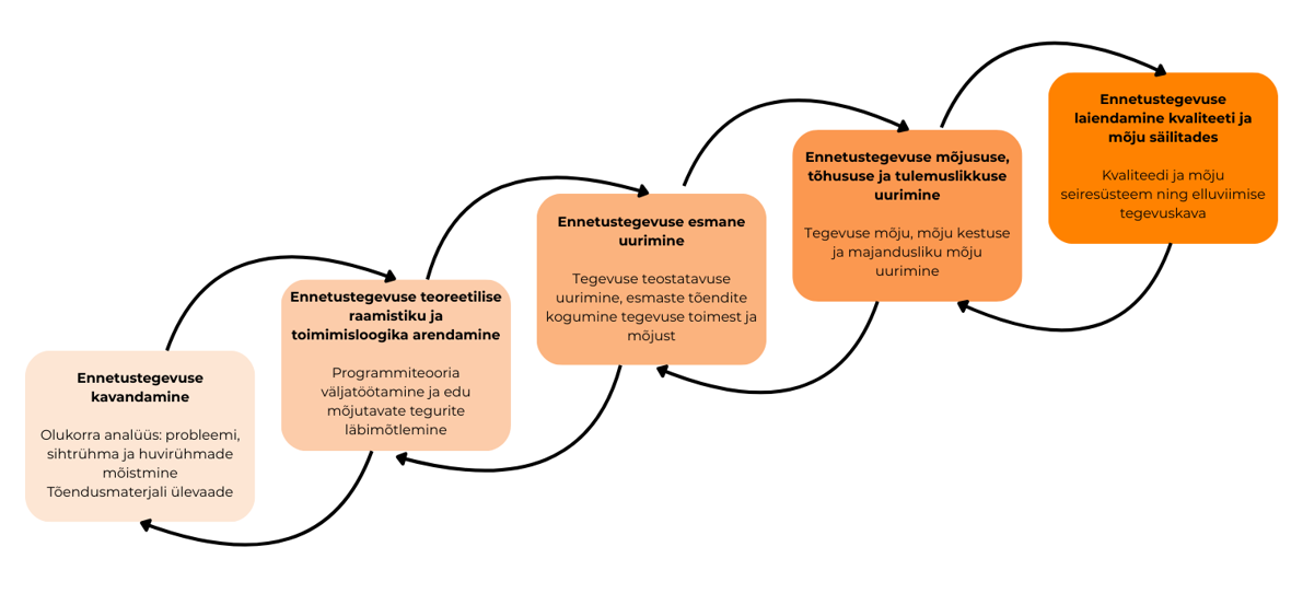 Ennetustegevuse kavandamine, arendamine ja uurimine.