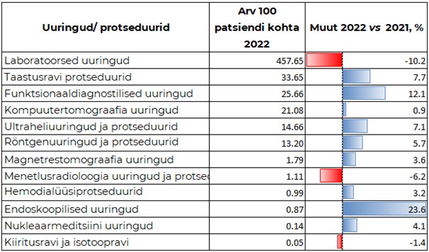 Uuringud ja protseduurid 2021 vs 2022