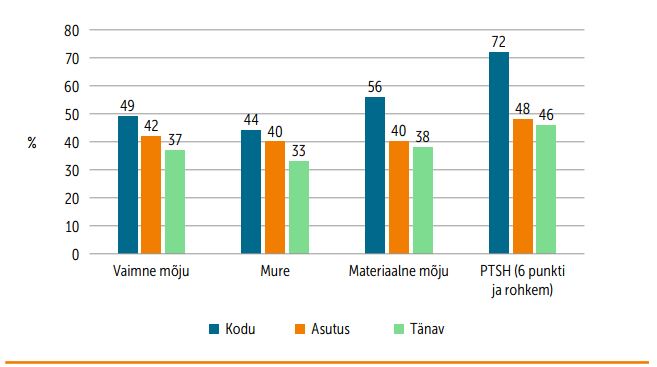  COVID-19 pandeemia vaimne ja materiaalne mõju küsitlusele vastajate seas