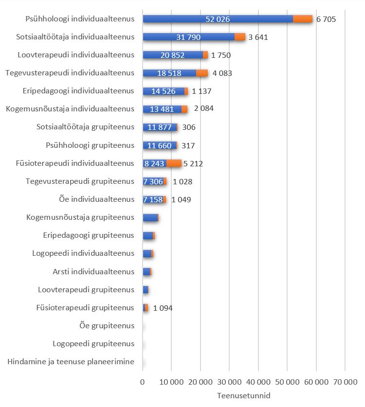 SRT ja teenusetundide saamine puudega või osalise või puuduva töövõimega töö- ja pensioniealiste ning psüühikahäirega tööealiste (lg 1 ja lg 5) sihtrühmades 2022. aasta jooksul joonisel