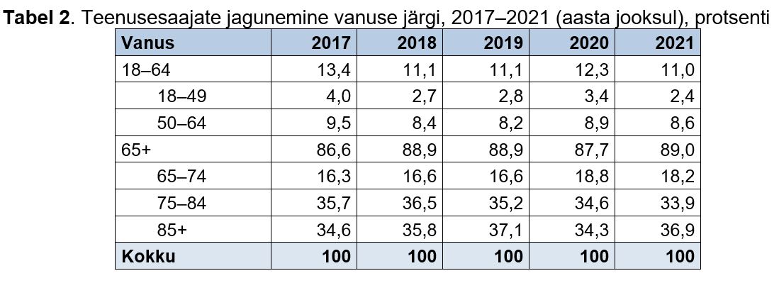 Teenusesaajate jagunemine vanuse järgi tabelis