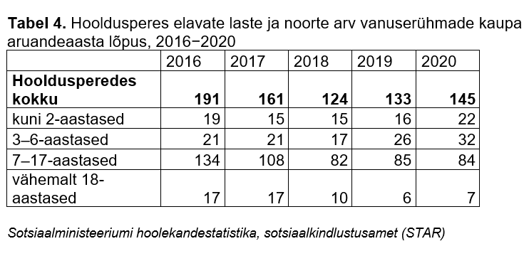 Tabel hooldusperes elavate laste ja noorte arvuga vanuserühmade kaupa 