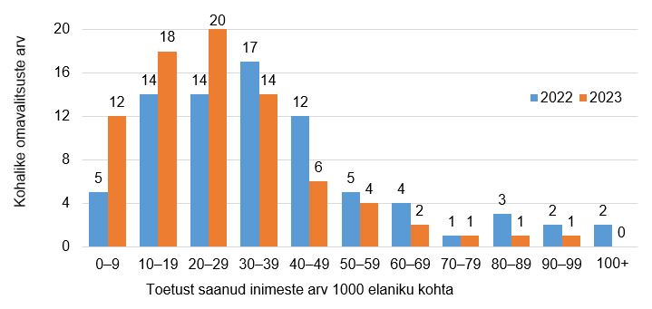 Kohalike omavalitsuste jagunemine toetust saanud inimeste arvu järgi 1000 elaniku kohta joonisel