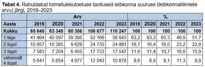 Rahuldatud toimetulekutoetuse taotlused leibkonna suuruse järgi tabelis
