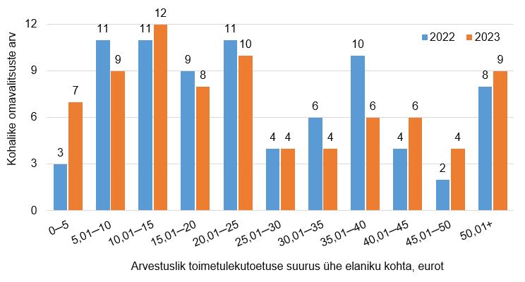 Arvestusliku toimetulekutoetuse suurus ühe elaniku kohta kohalike omavalitsuste jaotuse järgi joonisel