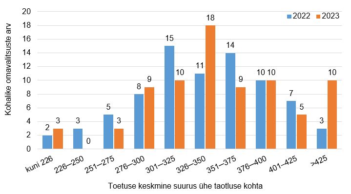 Kohalike omavalitsuste jaotus toetuse keskmise suuruse järgi ühe taotluse kohta joonisel