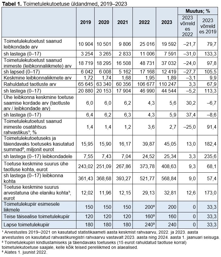 tabel toimetulekutoetuse andmetega