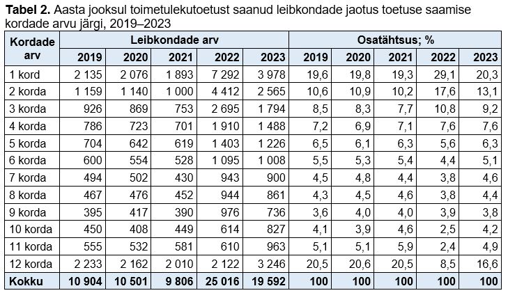 Aasta jooksul toimetulekutoetust saanud leibkondade jaotus toetuse saamise kordade arvu järgi tabelis