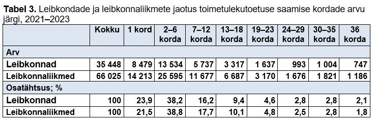 Leibkondade ja leibkonnaliikmete jaotus toimetulekutoetuse saamise kordade arvu järgi tabelis
