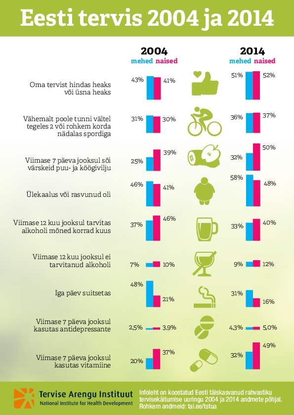 Eesti tervis 2004 ja 2014. Health in Estonia 2004 and 2014